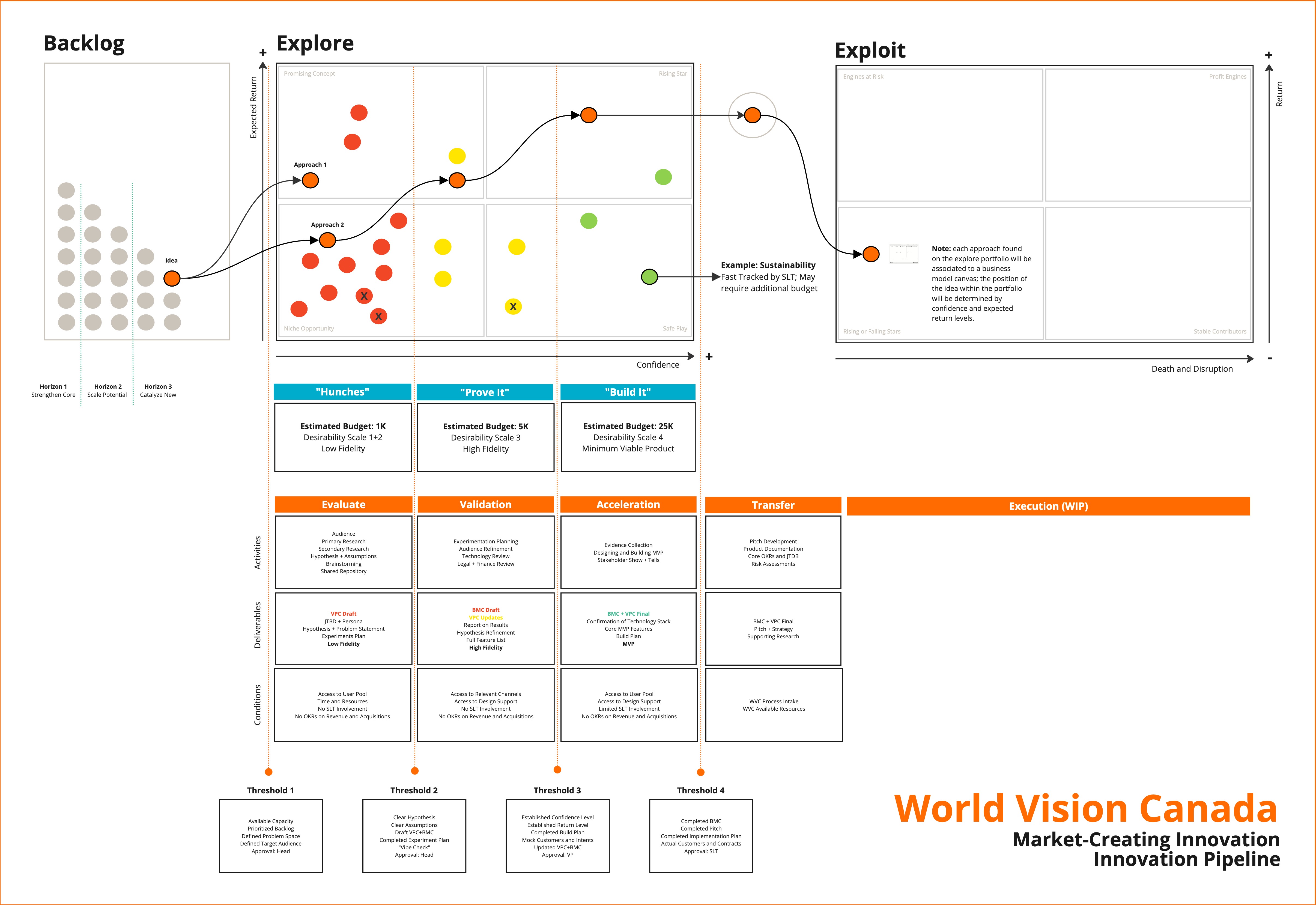 Innovation Pipeline