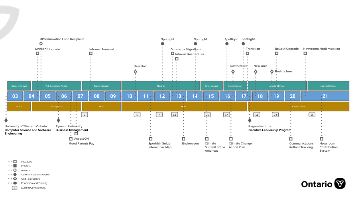 Timeline